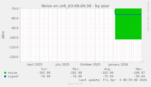 Noise on unk_63:48:d4:38