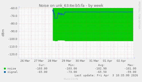 Noise on unk_63:6e:b5:fa