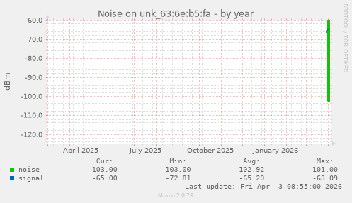 Noise on unk_63:6e:b5:fa