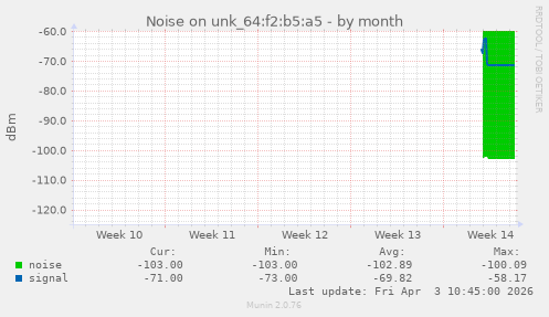 Noise on unk_64:f2:b5:a5