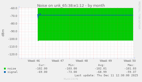Noise on unk_65:38:e1:12