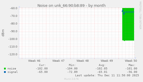 Noise on unk_66:90:b8:89