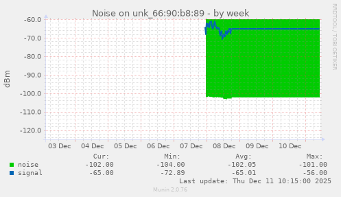 Noise on unk_66:90:b8:89