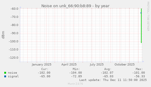 Noise on unk_66:90:b8:89