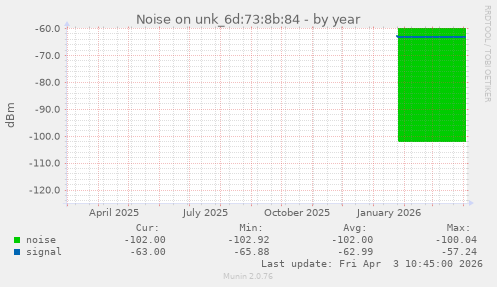 Noise on unk_6d:73:8b:84