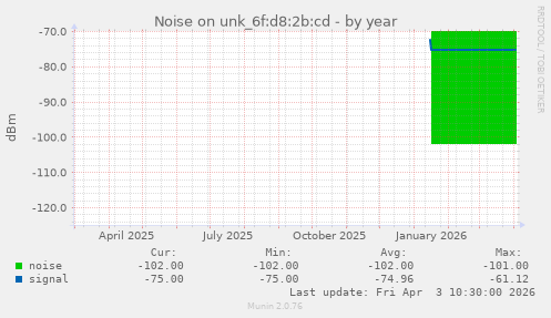 Noise on unk_6f:d8:2b:cd