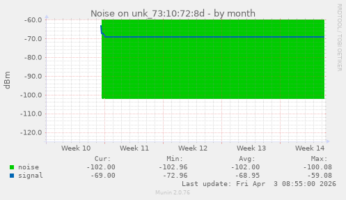 Noise on unk_73:10:72:8d