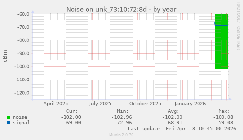 Noise on unk_73:10:72:8d