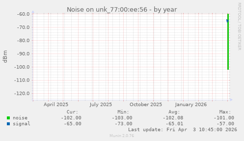 Noise on unk_77:00:ee:56