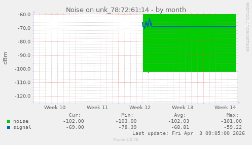 Noise on unk_78:72:61:14