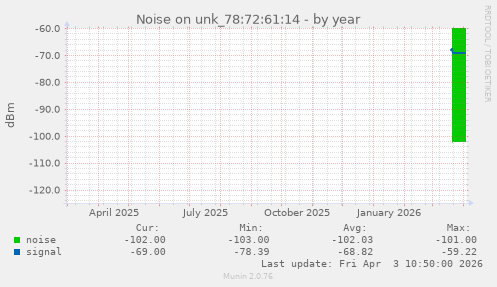 Noise on unk_78:72:61:14