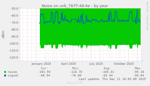Noise on unk_78:f7:48:4e