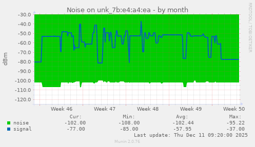 Noise on unk_7b:e4:a4:ea