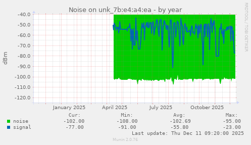 Noise on unk_7b:e4:a4:ea