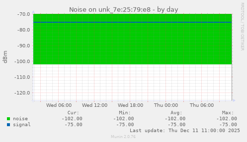 Noise on unk_7e:25:79:e8