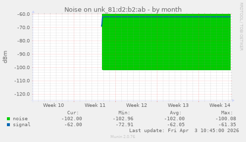 Noise on unk_81:d2:b2:ab