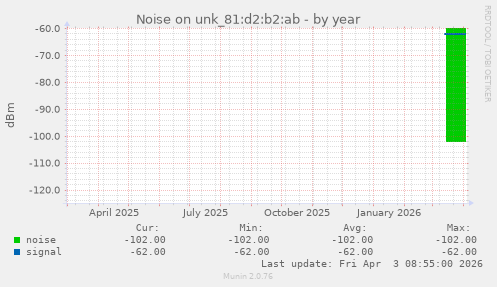 Noise on unk_81:d2:b2:ab