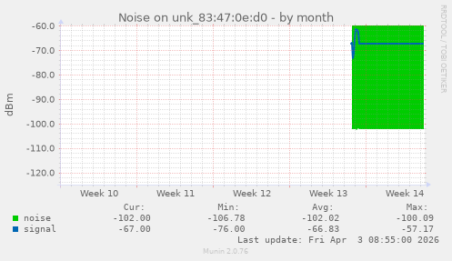 Noise on unk_83:47:0e:d0