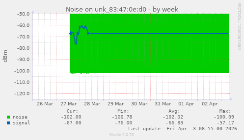 Noise on unk_83:47:0e:d0