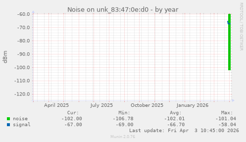 Noise on unk_83:47:0e:d0