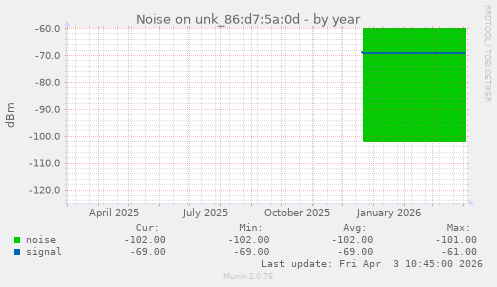 Noise on unk_86:d7:5a:0d