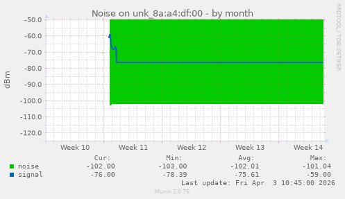 Noise on unk_8a:a4:df:00