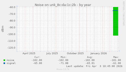 Noise on unk_8c:da:1c:2b
