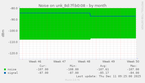 Noise on unk_8d:7f:b0:08