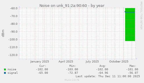 Noise on unk_91:2a:90:60