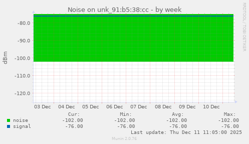 Noise on unk_91:b5:38:cc