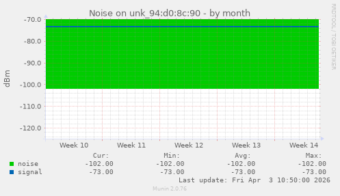 Noise on unk_94:d0:8c:90