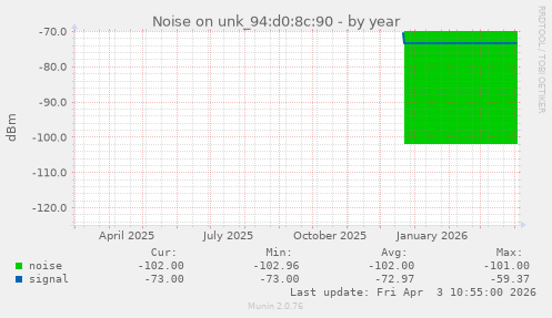 Noise on unk_94:d0:8c:90