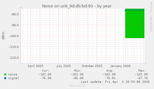 Noise on unk_9d:db:bd:93