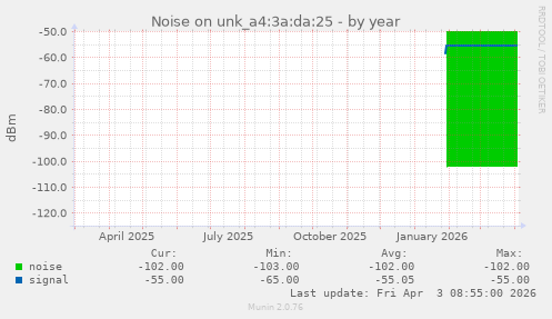 Noise on unk_a4:3a:da:25