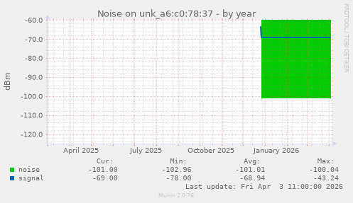 Noise on unk_a6:c0:78:37