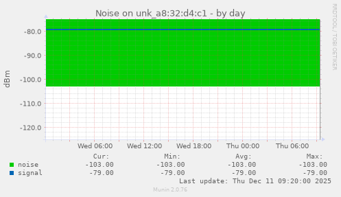 Noise on unk_a8:32:d4:c1