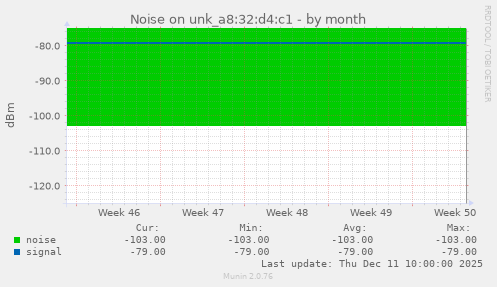 Noise on unk_a8:32:d4:c1