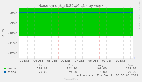 Noise on unk_a8:32:d4:c1
