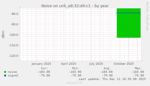 Noise on unk_a8:32:d4:c1