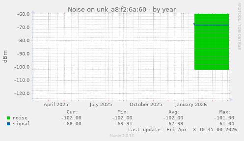 Noise on unk_a8:f2:6a:60