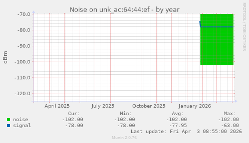Noise on unk_ac:64:44:ef