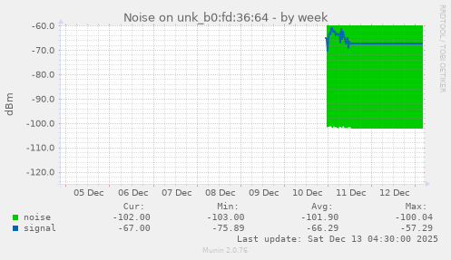 Noise on unk_b0:fd:36:64