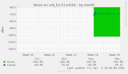 Noise on unk_b1:51:e4:b4