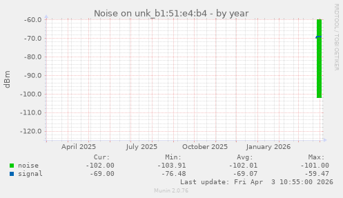 Noise on unk_b1:51:e4:b4
