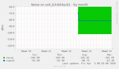 Noise on unk_b3:6d:6a:b1