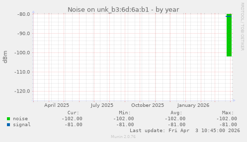 Noise on unk_b3:6d:6a:b1