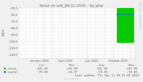 Noise on unk_b4:2c:10:0c