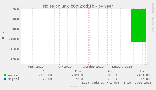 Noise on unk_b6:92:cd:1b