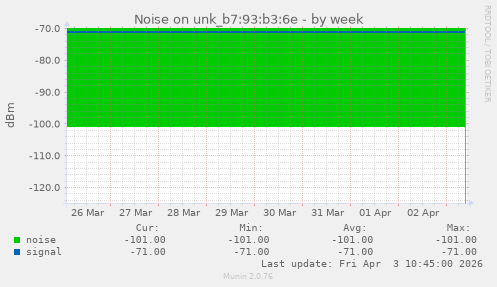 Noise on unk_b7:93:b3:6e