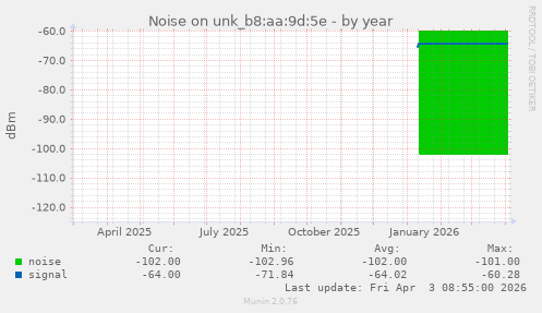 Noise on unk_b8:aa:9d:5e